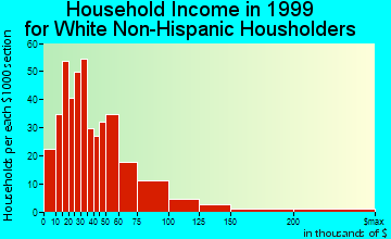 Ottawa household income for White Non-Hispanic householders