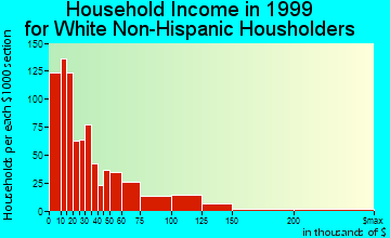 Oxford household income for White Non-Hispanic householders