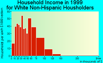 Pataskala household income for White Non-Hispanic householders
