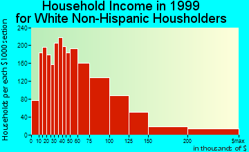 Camarillo household income for White Non-Hispanic householders