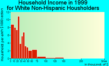 Racine household income for White Non-Hispanic householders