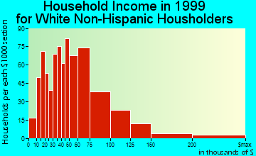 Cameron Park household income for White Non-Hispanic householders