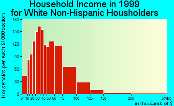 Reynoldsburg household income for White Non-Hispanic householders
