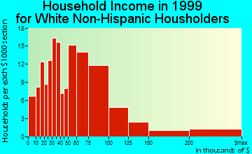 Richfield household income for White Non-Hispanic householders