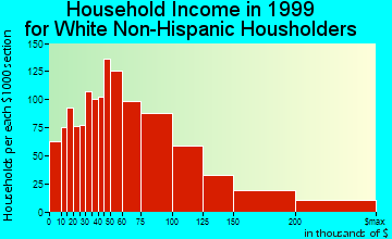 Campbell household income for White Non-Hispanic householders