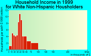 Valleyview household income for White Non-Hispanic householders