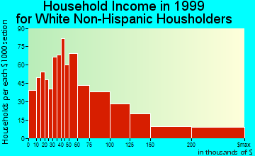 Casa de Oro-Mount Helix household income for White Non-Hispanic householders