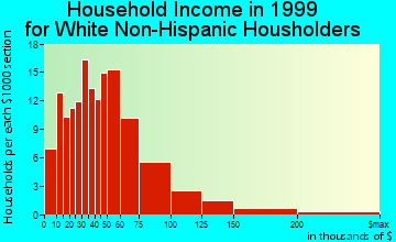 Waynesville household income for White Non-Hispanic householders