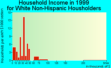 Castroville household income for White Non-Hispanic householders