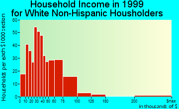 West Jefferson household income for White Non-Hispanic householders