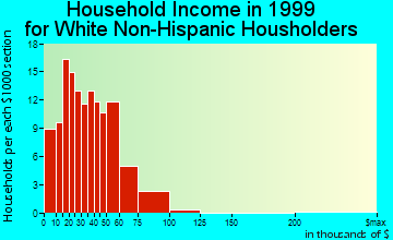 West Unity household income for White Non-Hispanic householders