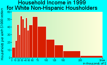 Cerritos household income for White Non-Hispanic householders