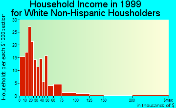 Arkoma household income for White Non-Hispanic householders
