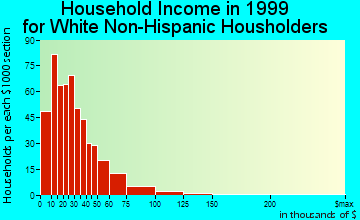 Blackwell household income for White Non-Hispanic householders