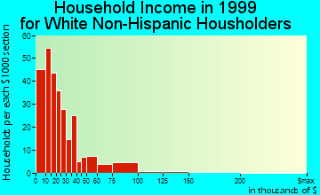 Broken Bow household income for White Non-Hispanic householders