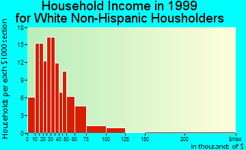Burns Flat household income for White Non-Hispanic householders