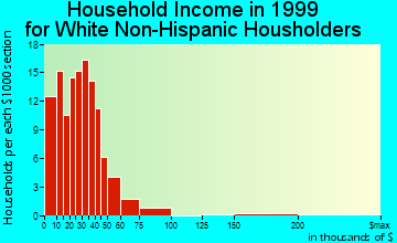 Calera household income for White Non-Hispanic householders