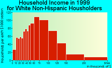 Chino Hills household income for White Non-Hispanic householders