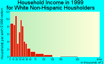 Colbert household income for White Non-Hispanic householders