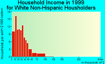 Comanche household income for White Non-Hispanic householders