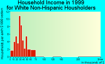 Corn household income for White Non-Hispanic householders