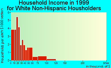 Coyle household income for White Non-Hispanic householders