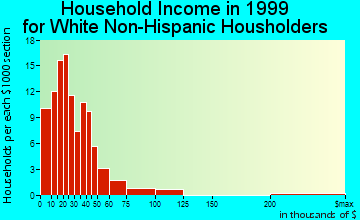 Crescent household income for White Non-Hispanic householders