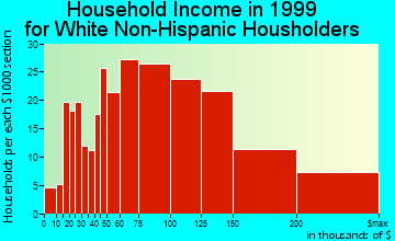 Clayton household income for White Non-Hispanic householders