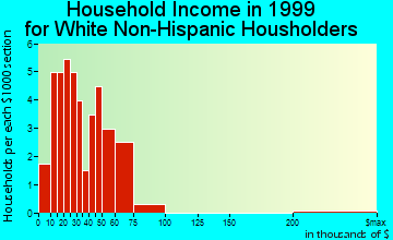 Dibble household income for White Non-Hispanic householders