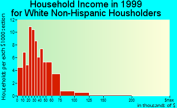 Dickson household income for White Non-Hispanic householders