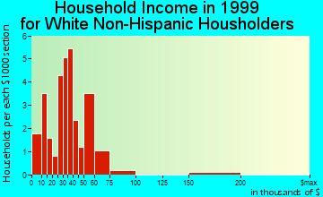 Dover household income for White Non-Hispanic householders