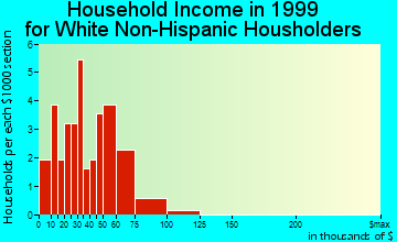 Drummond household income for White Non-Hispanic householders