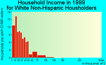 Fairfax household income for White Non-Hispanic householders