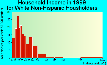 Fairview household income for White Non-Hispanic householders