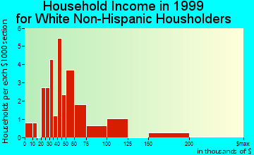 Forest Park household income for White Non-Hispanic householders