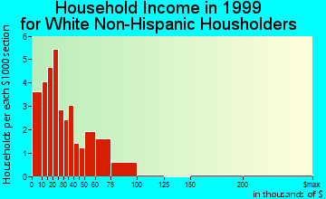 Fort Cobb household income for White Non-Hispanic householders