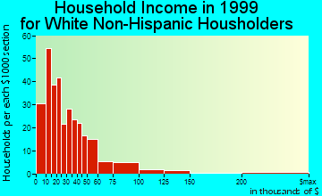 Frederick household income for White Non-Hispanic householders