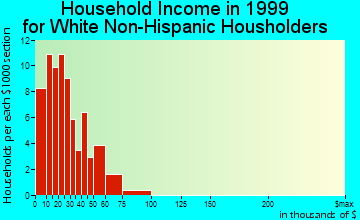 Geary household income for White Non-Hispanic householders