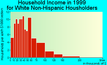 Goldsby household income for White Non-Hispanic householders