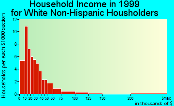 Grandfield household income for White Non-Hispanic householders