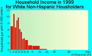 Granite household income for White Non-Hispanic householders