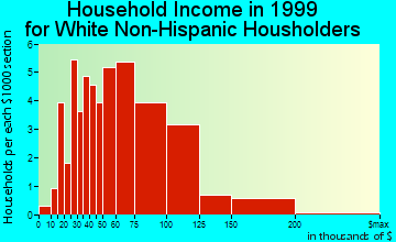 Hall Park household income for White Non-Hispanic householders