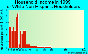 Hardesty household income for White Non-Hispanic householders