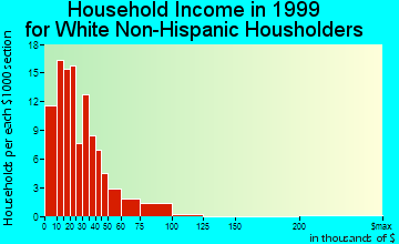 Hartshorne household income for White Non-Hispanic householders