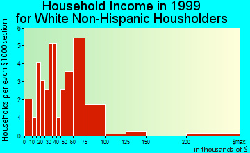 Colma household income for White Non-Hispanic householders