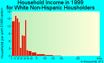 Hollis household income for White Non-Hispanic householders
