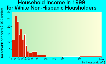 Hominy household income for White Non-Hispanic householders