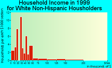 Compton household income for White Non-Hispanic householders
