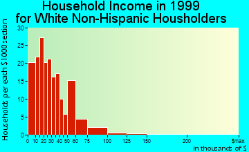 Longtown household income for White Non-Hispanic householders