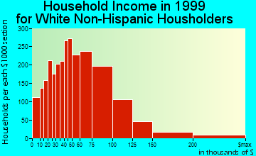 Corona household income for White Non-Hispanic householders